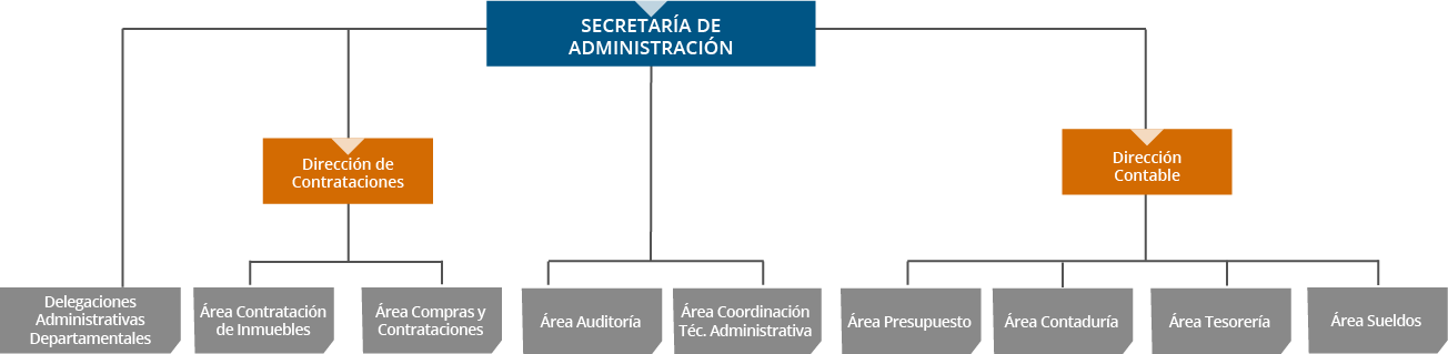 La Secretaría de Administración está compuesta por dos direcciones y diversas áreas y sectores, aparte de las delegaciones administrativas departamentales. La Dirección de Contrataciones comprende, a su vez, el área de Contratación de Inmuebles y Compras y Contrataciones. La Dirección Contable comprende el área Presupuesto, el área Contaduría, el área Tesorería y el área Sueldos, que está compuesto por el Sector Liquidaciones y Certificaciones y el Sector Asignaciones Familiares. También se desprenden directamente de la Secretaría de Administración el área Auditoría y el área Coordinación Técnica Administrativa.