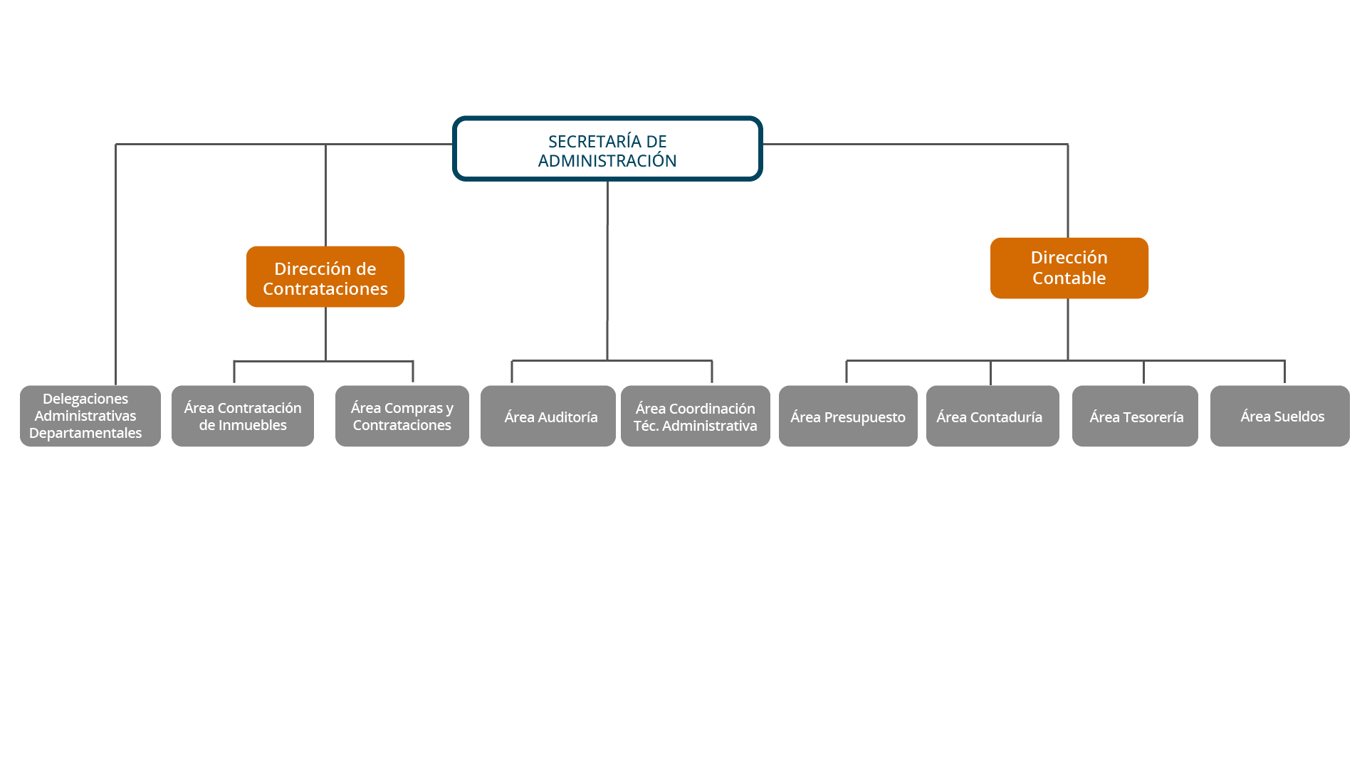 La Secretar&iacute;a de Administraci&oacute;n est&aacute; compuesta por dos direcciones y diversas &aacute;reas y sectores, aparte de las delegaciones administrativas departamentales. La Direcci&oacute;n de Contrataciones comprende, a su vez, el &aacute;rea de Contrataci&oacute;n de Inmuebles y Compras y Contrataciones. La Direcci&oacute;n Contable comprende el &aacute;rea Presupuesto, el &aacute;rea Contadur&iacute;a, el &aacute;rea Tesorer&iacute;a y el &aacute;rea Sueldos, que est&aacute; compuesto por el Sector Liquidaciones y Certificaciones y el Sector Asignaciones Familiares. Tambi&eacute;n se desprenden directamente de la Secretar&iacute;a de Administraci&oacute;n el &aacute;rea Auditor&iacute;a y el &aacute;rea Coordinaci&oacute;n T&eacute;cnica Administrativa.